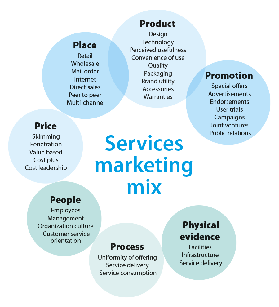 Services marketing mix — the 7Ps