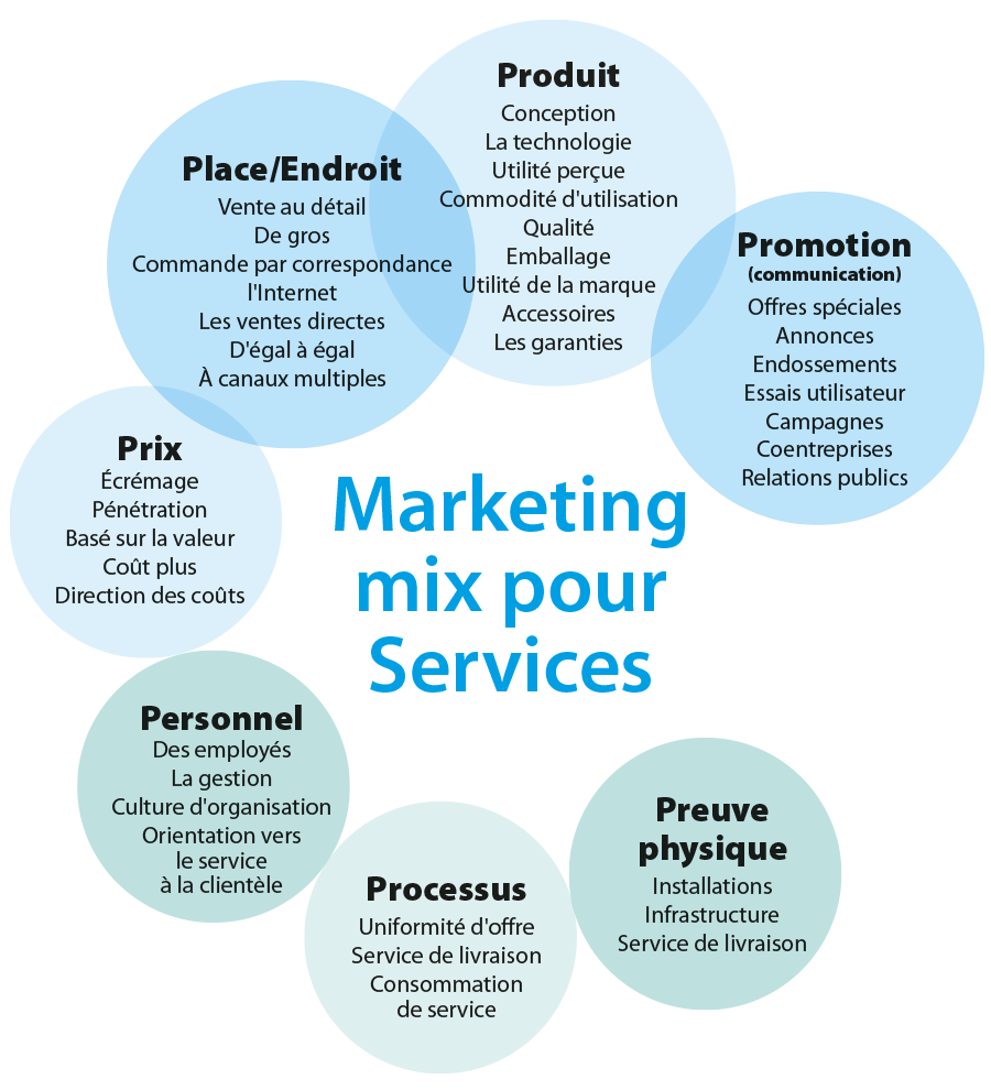 Marketing mix des services — les 7P